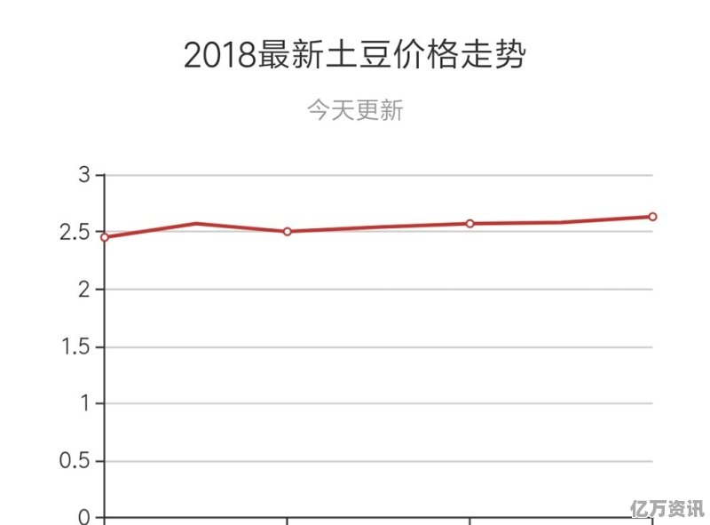 乌兰察布土豆价格最新行情揭秘