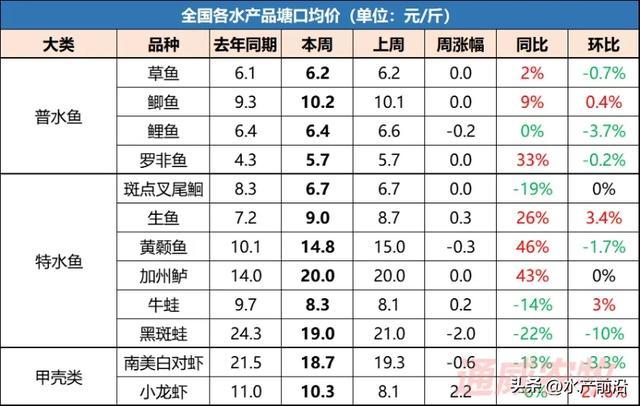 最新生鱼收购价格走势分析