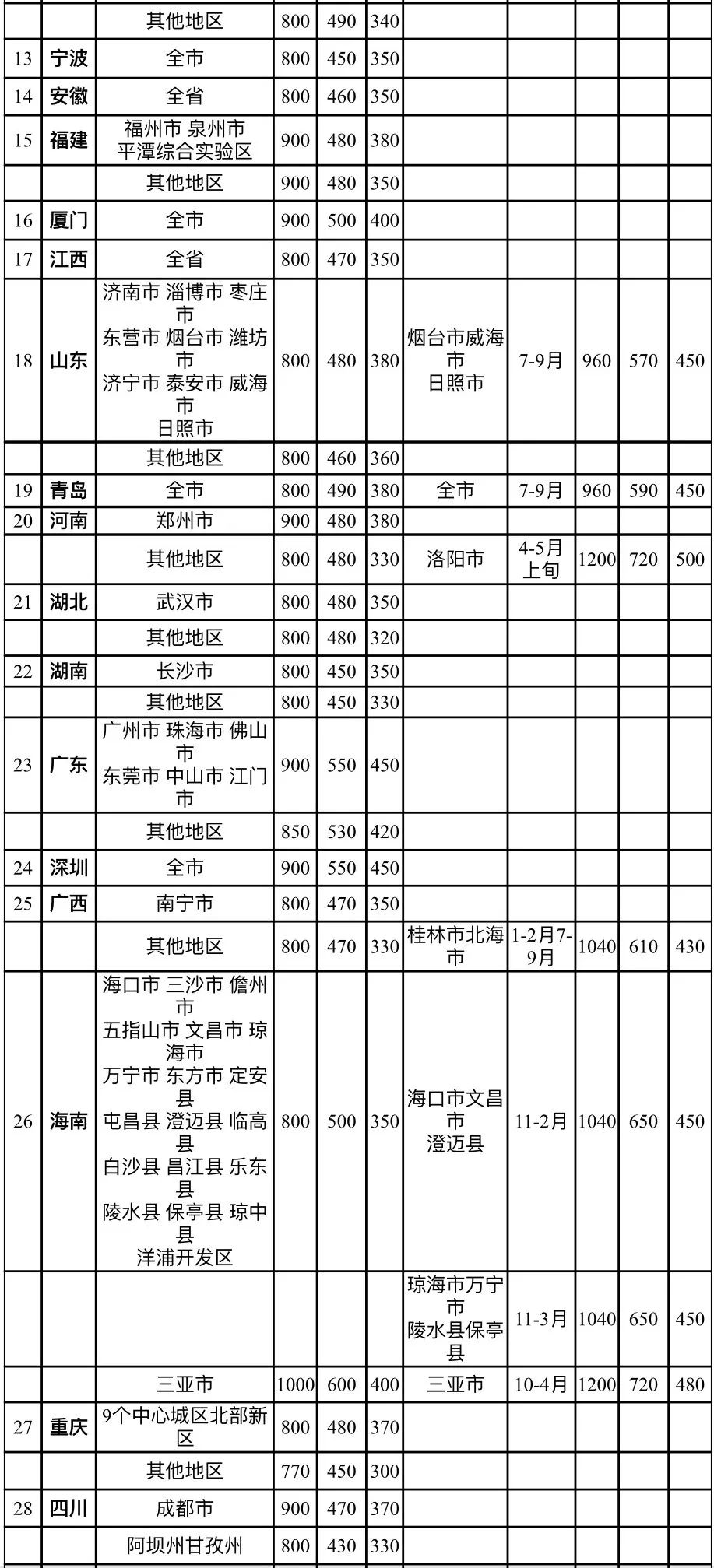 湖北省差旅费标准最新详解