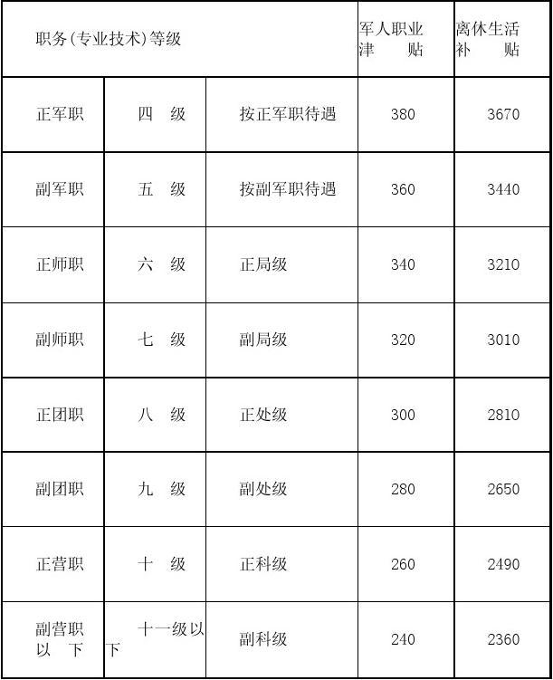 退役军官待遇最新政策全面解读