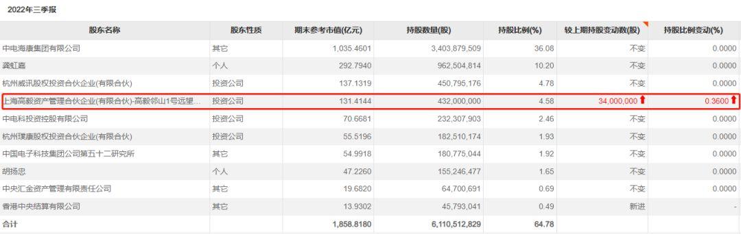 高毅私募最新持股动态解析