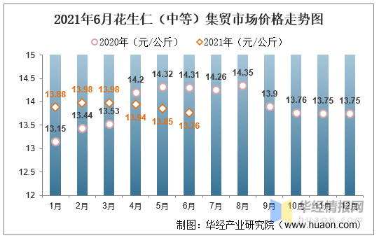 最新花生米行情分析与预测